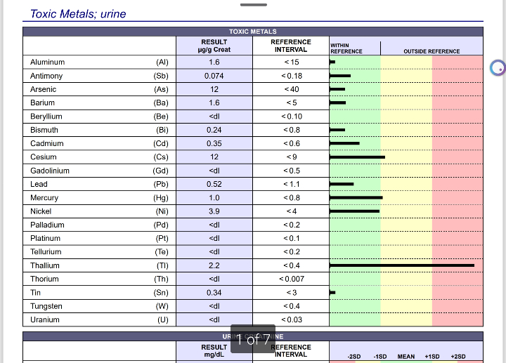 Image of Heavy Metals & Toxic Elements Test