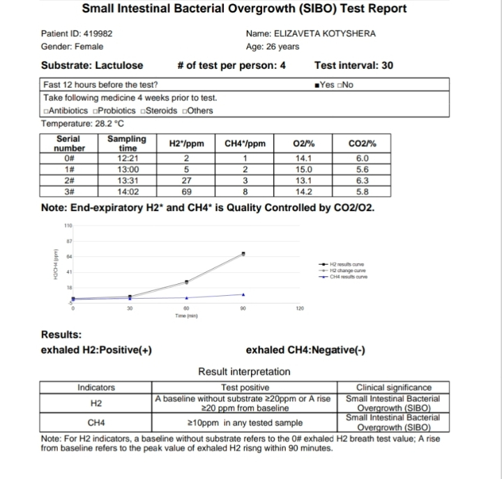 Image of SIBO Breath test